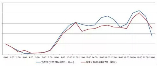 SEM投放效果如何评估？这篇文章告诉你