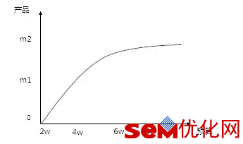 SEM投放：从入门到精通仅需5步