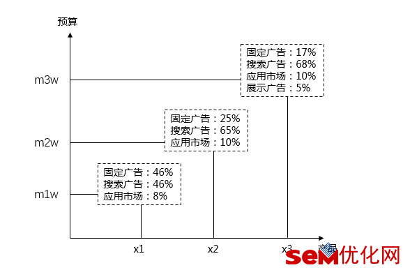 不同产品怎么投放